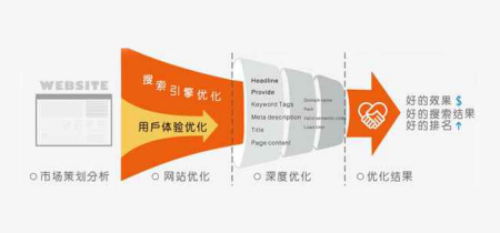SEO优化排名解决方案