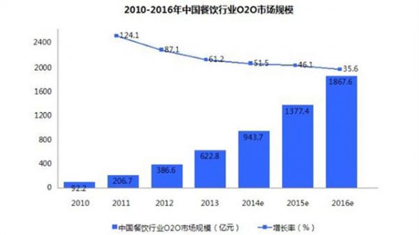 餐饮行业网站建设