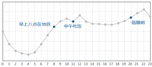 转化
