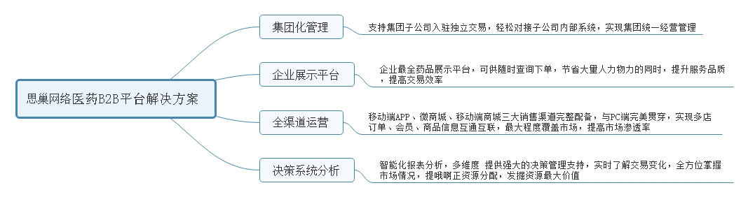 医药电商平台解决方案